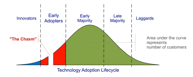 courbe du cycle d&rsquo;adoption d&rsquo;une technologie, et son chiasme